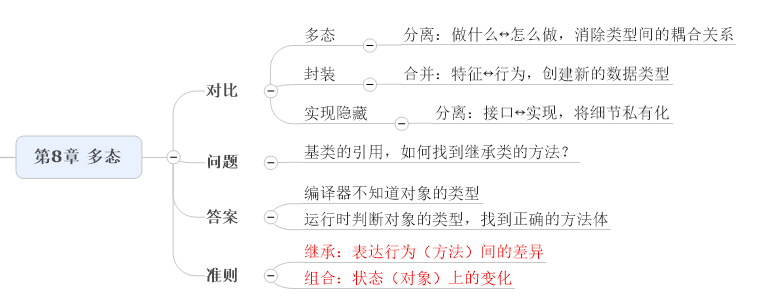 第8章 多态