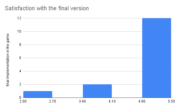 Survey Result of the Correlated Question