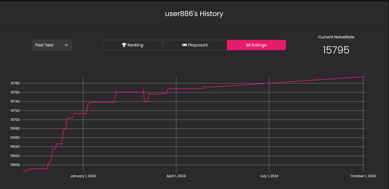 new rating graph that uses FormatGPTProfileRating. the trailing .00 has been removed.