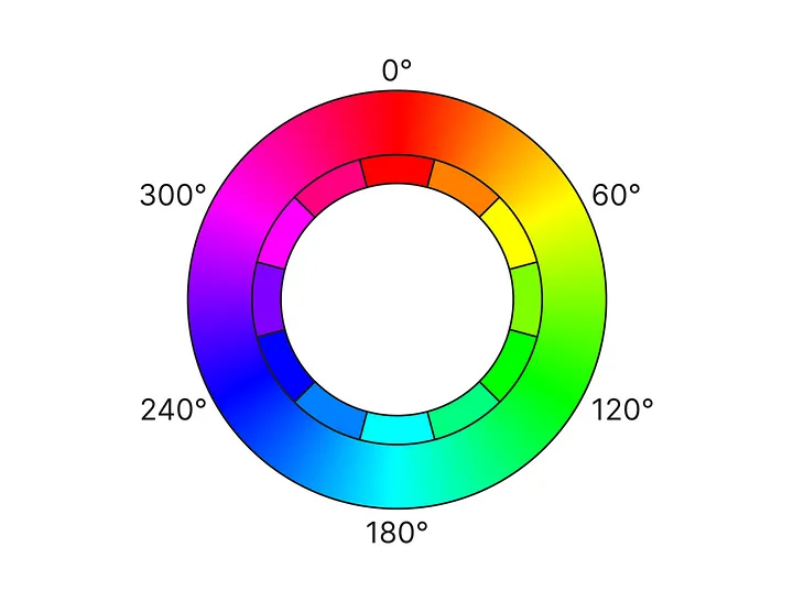 https://bootcamp.uxdesign.cc/hsb-hsv-color-system-d14697d7c485