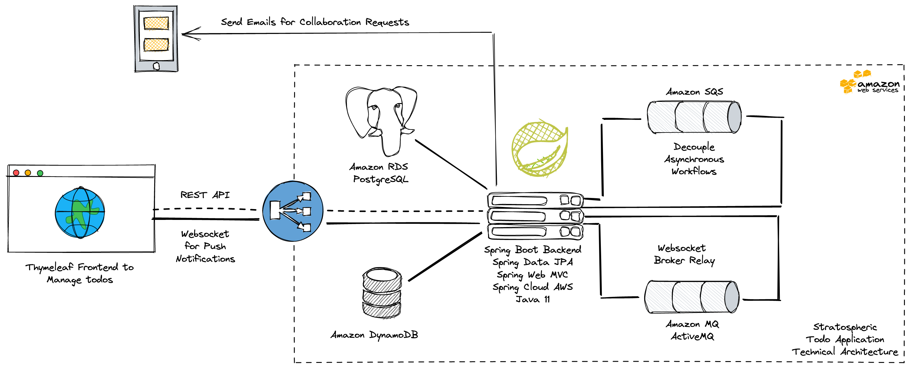 Stratospheric Technical Architecture