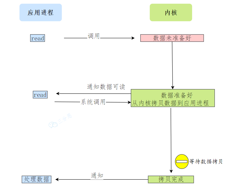 基于非阻塞的I/O多路复用