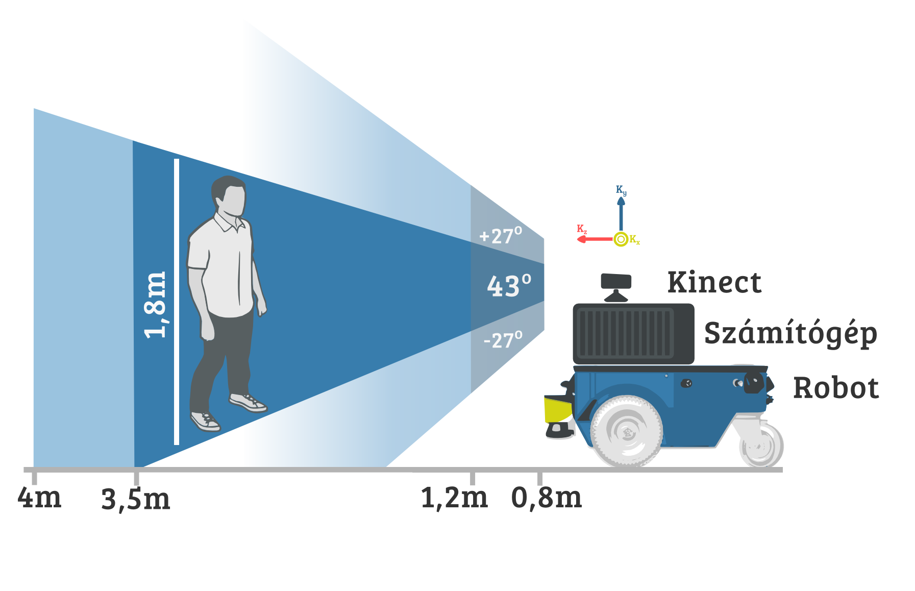 Kinect Neobotix