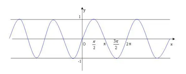 正弦函数图像