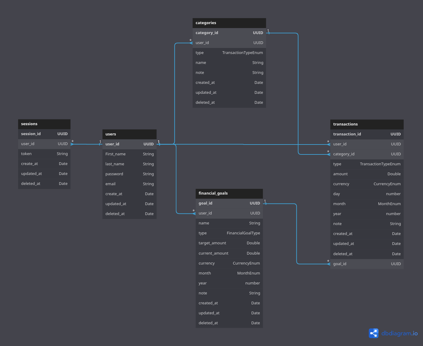 Diagram of database