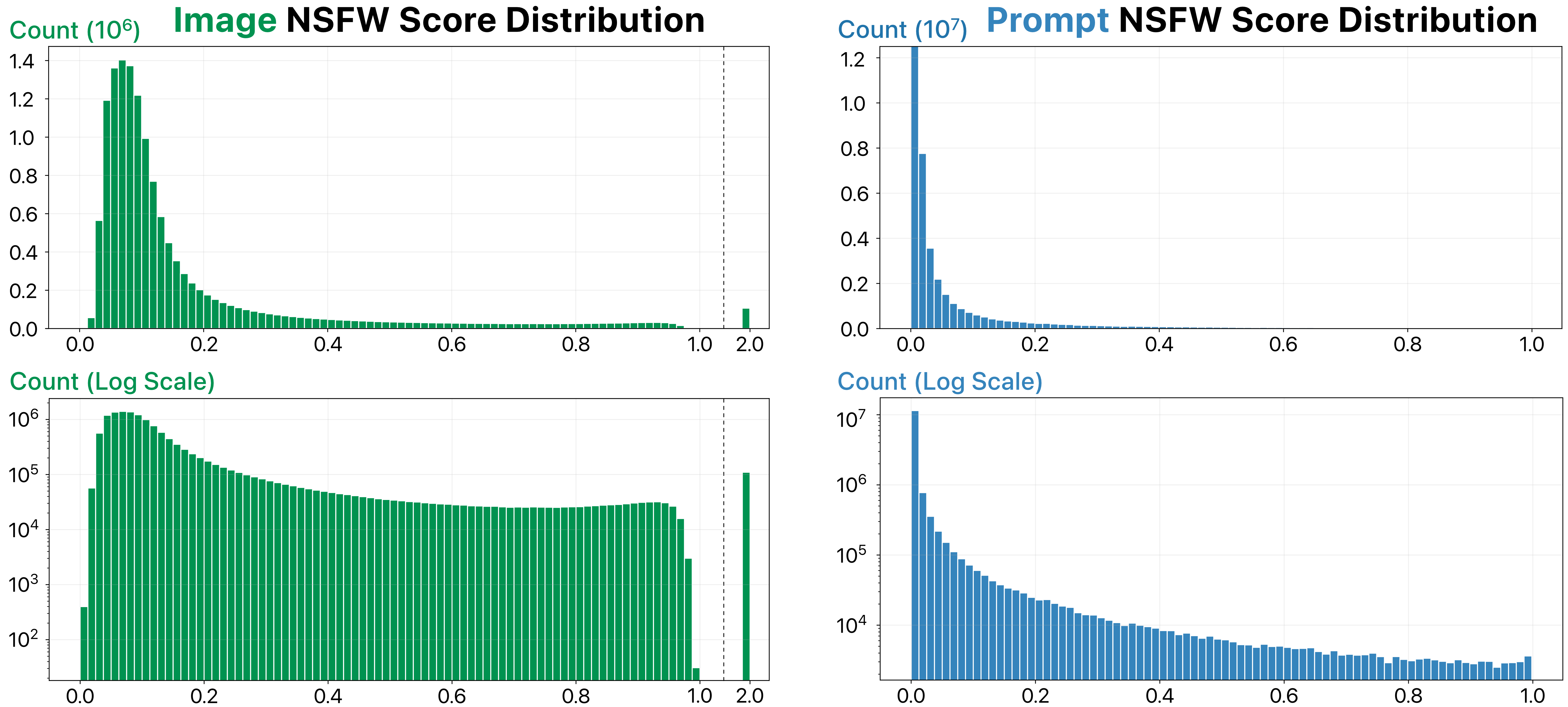 NSFW Score distributions.