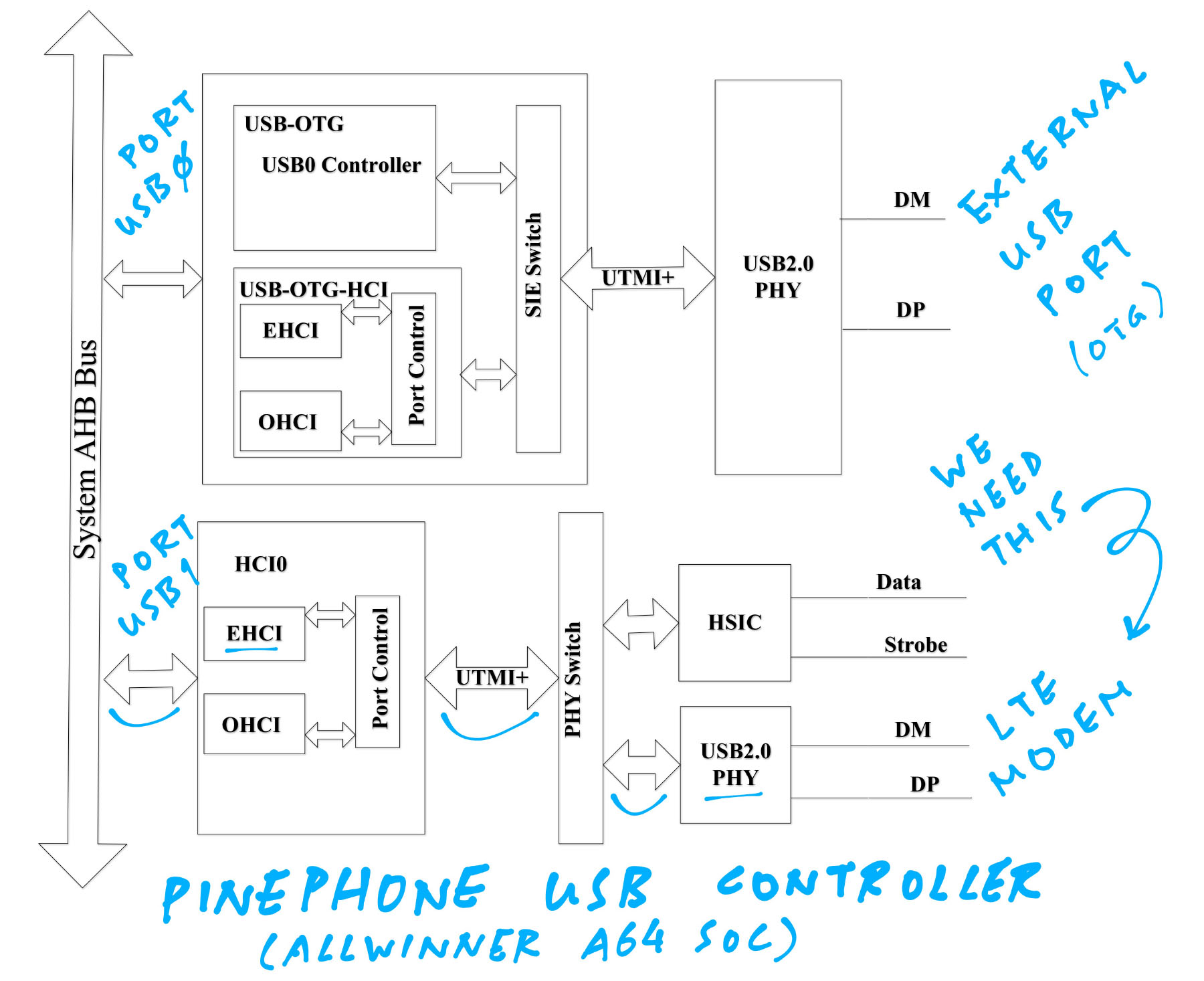 USB Controller Block Diagram in Allwinner A64 User Manual (Page 583)