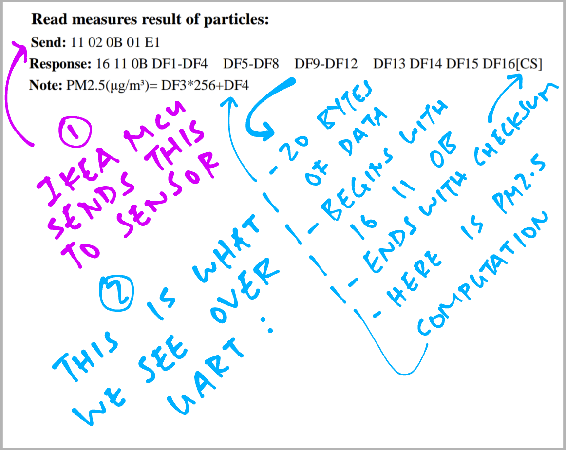 PM1006 Sensor inside IKEA VINDRIKTNING Air Quality Sensor transmits PM 2.5 over UART