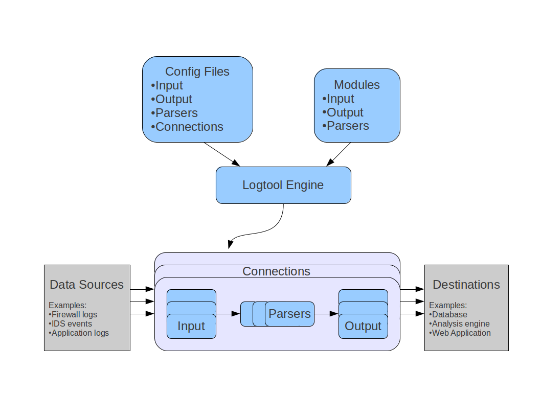 Logtool