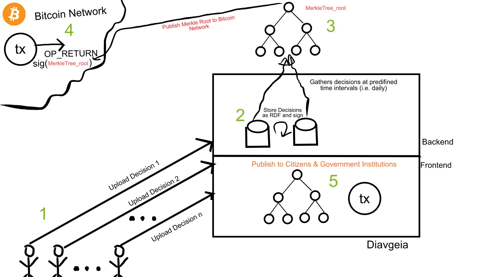 Commit to Bitcoin Blockchain procedure