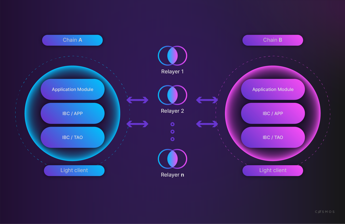 Source: What is IBC? | Cosmos Developer Portal