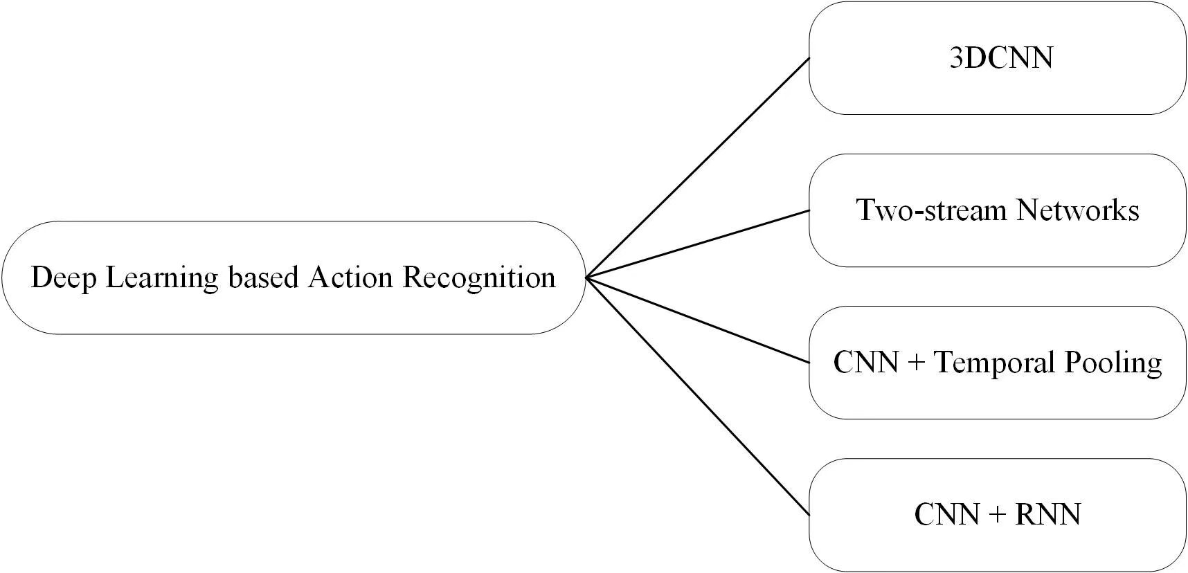 The taxonomy of deep learning based models