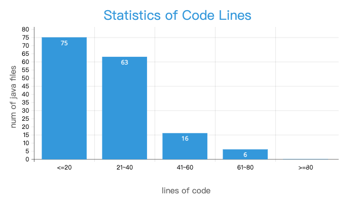 Statistics of Code Lines