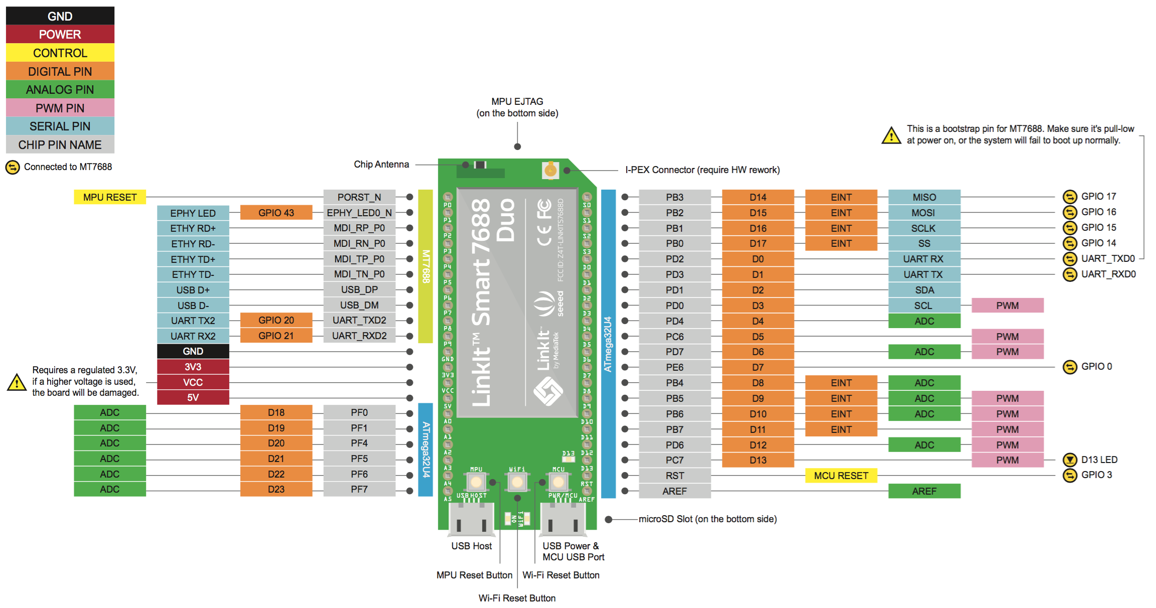 LinkIt Smart Duo