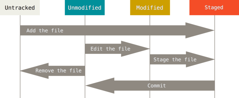 Ciclo de los archivos git