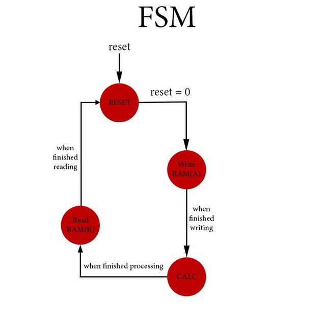 Modulo 2 Line by Matrix Multiplication: FSM