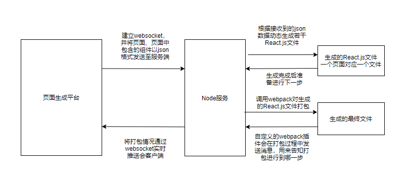 打包流程