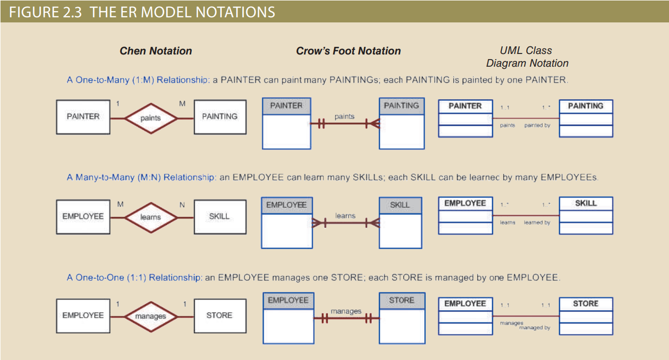 Types of ERD notations.