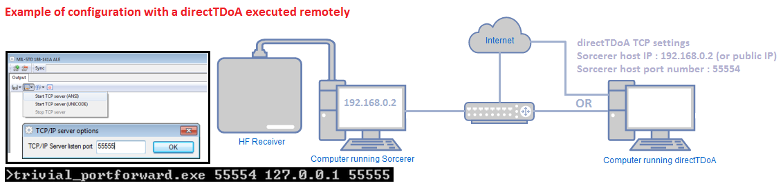 example of configuration with a directTDoA executed remotely