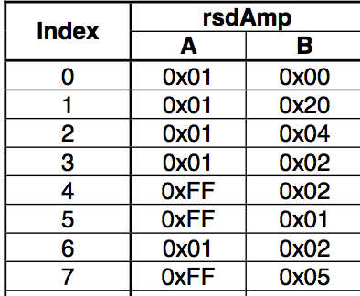 rsdAmp Table