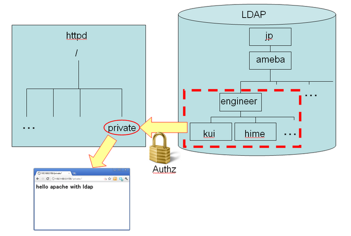 LDAP実習構成図