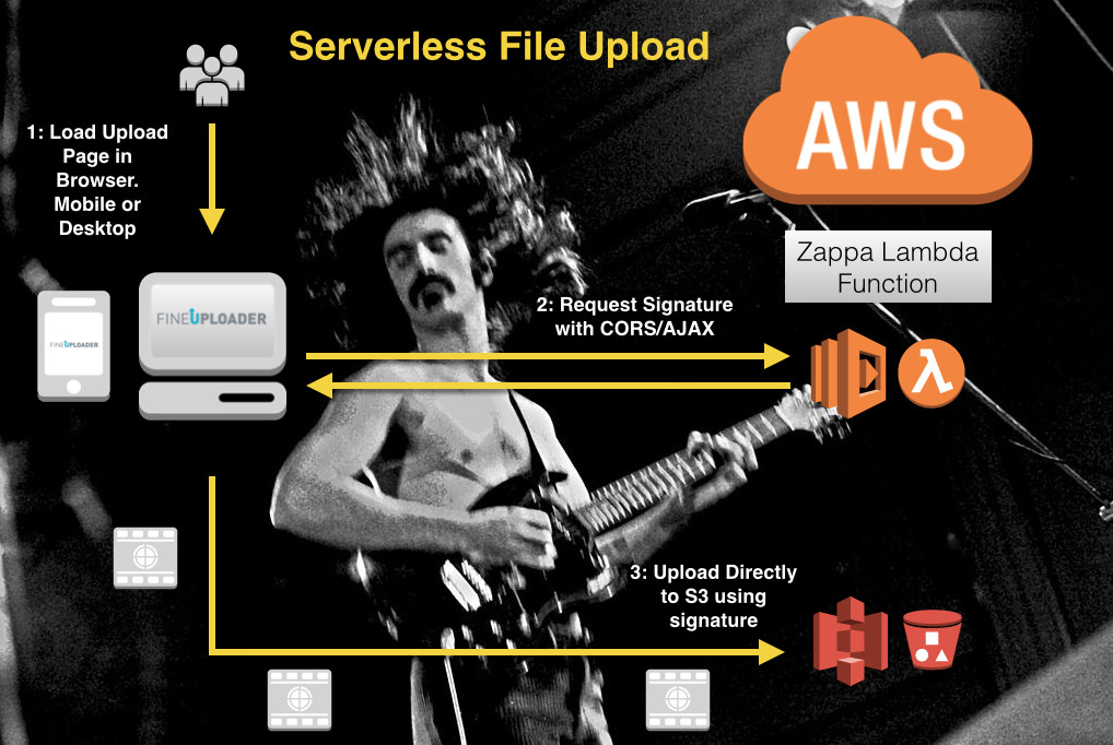 Serverless File Upload Architecture Diagram