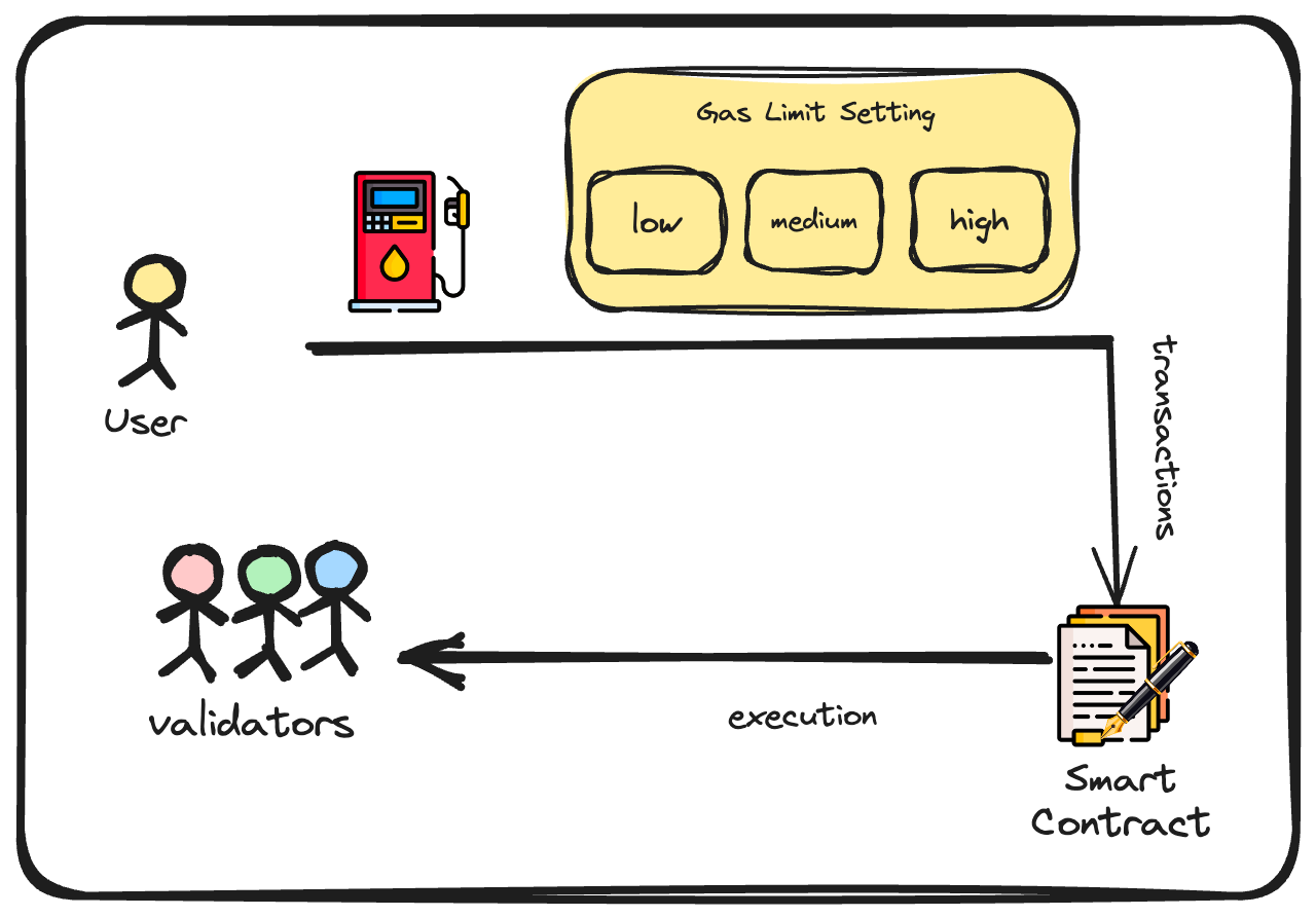 Gas API tutorial image 1