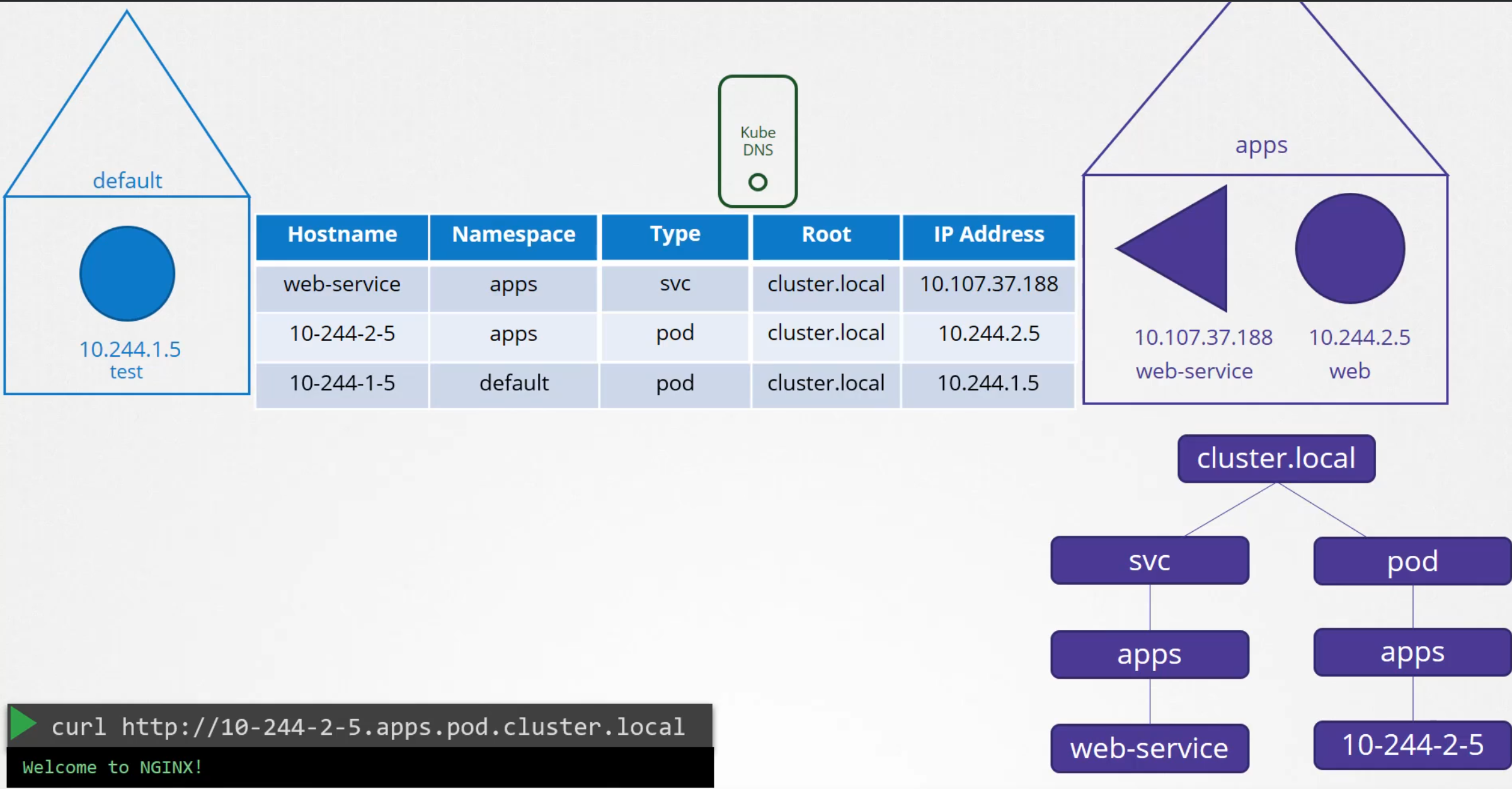 pod dns