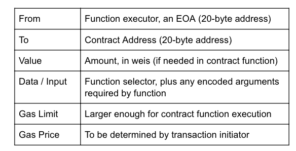 Execute Smart Contract transaction model