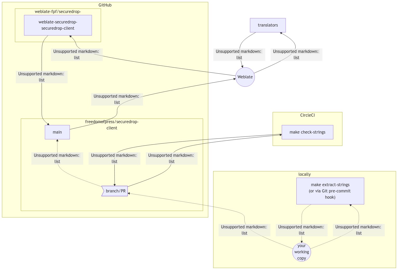 Flowchart of the SecureDrop Client translation workflow.