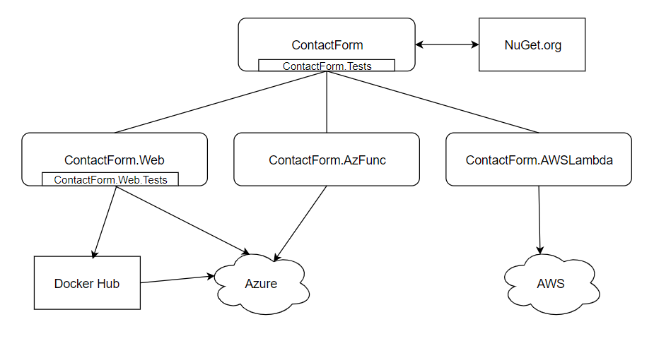 ContactForm diagram