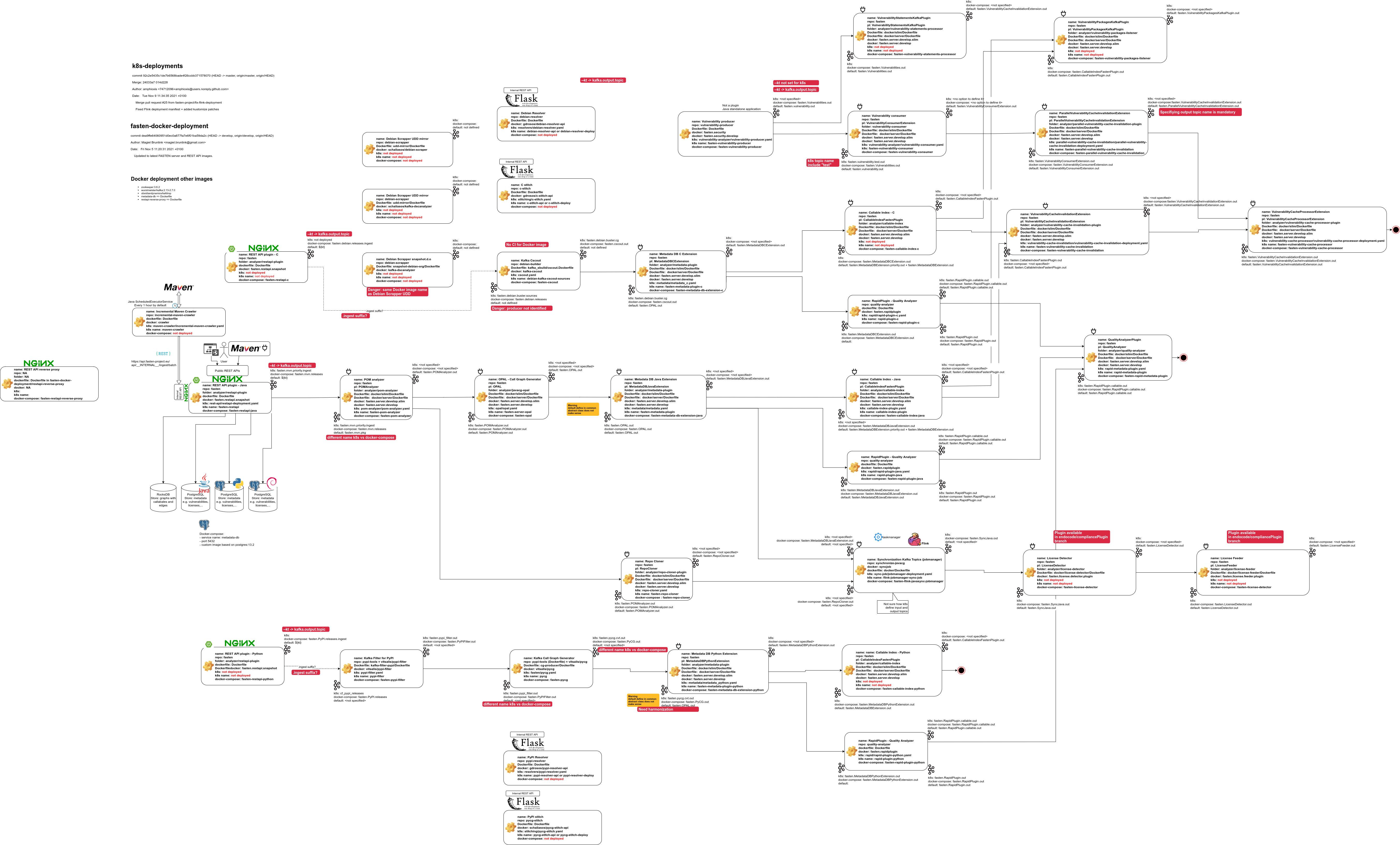 Deployment architecture