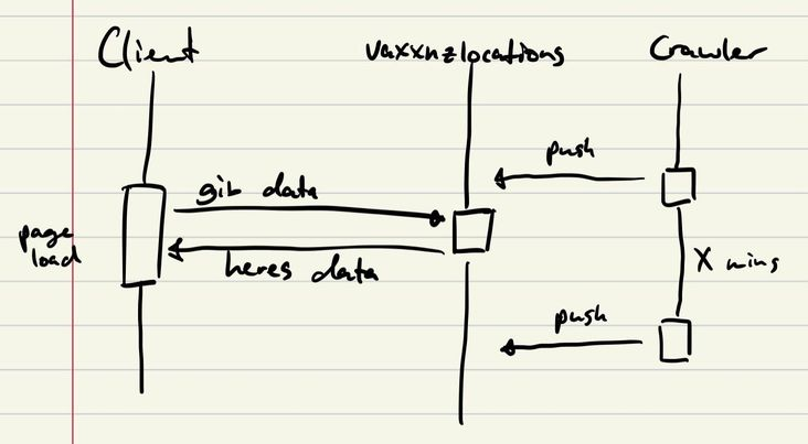 Scraper job architecture