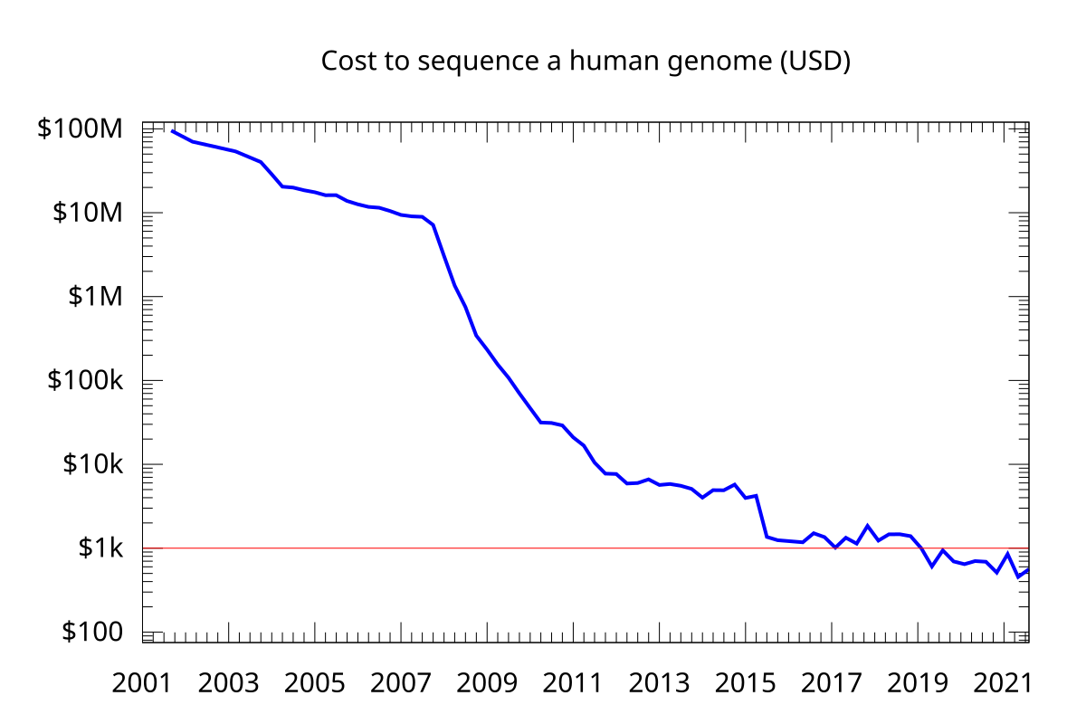 Cost of Sequencing a Human Genome