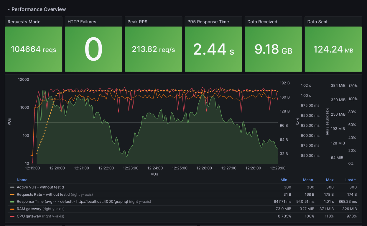 Performance Overview