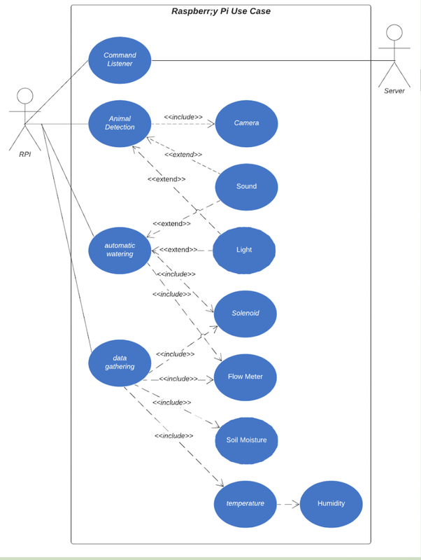 Low Level Use Case