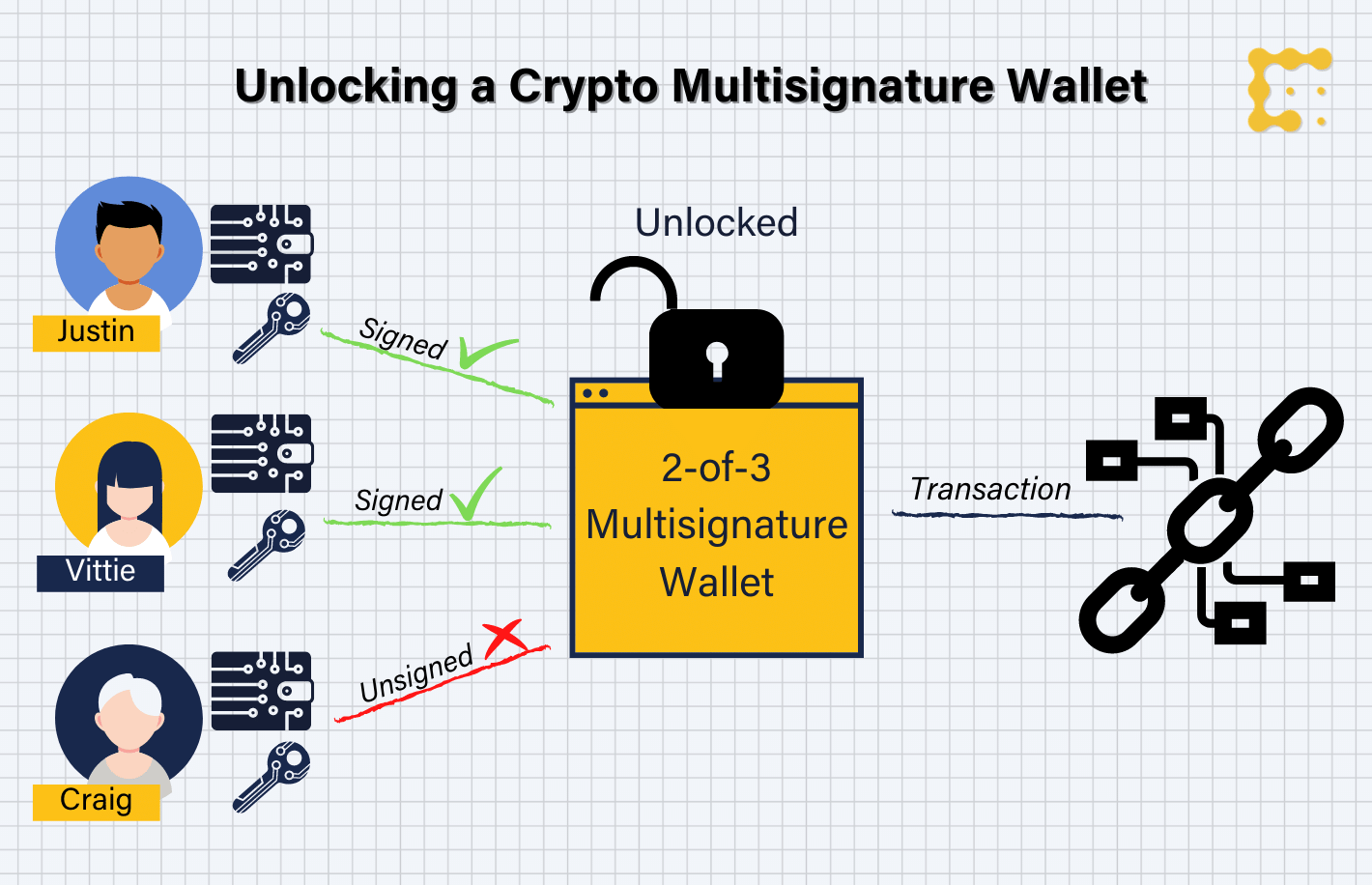 multisigwallet-functioning