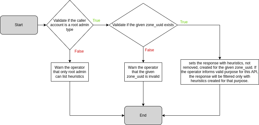 Flow chart listSecondaryStorageSelectors API