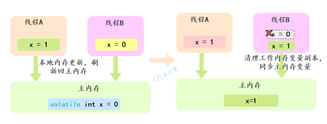 volatile内存可见性