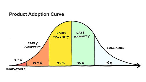 adoption curve