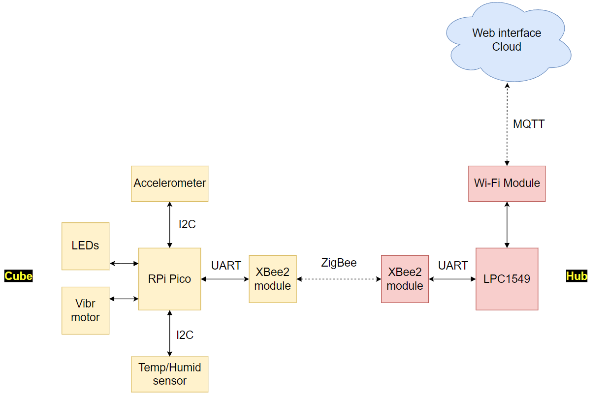 Project acrhitecture diagram