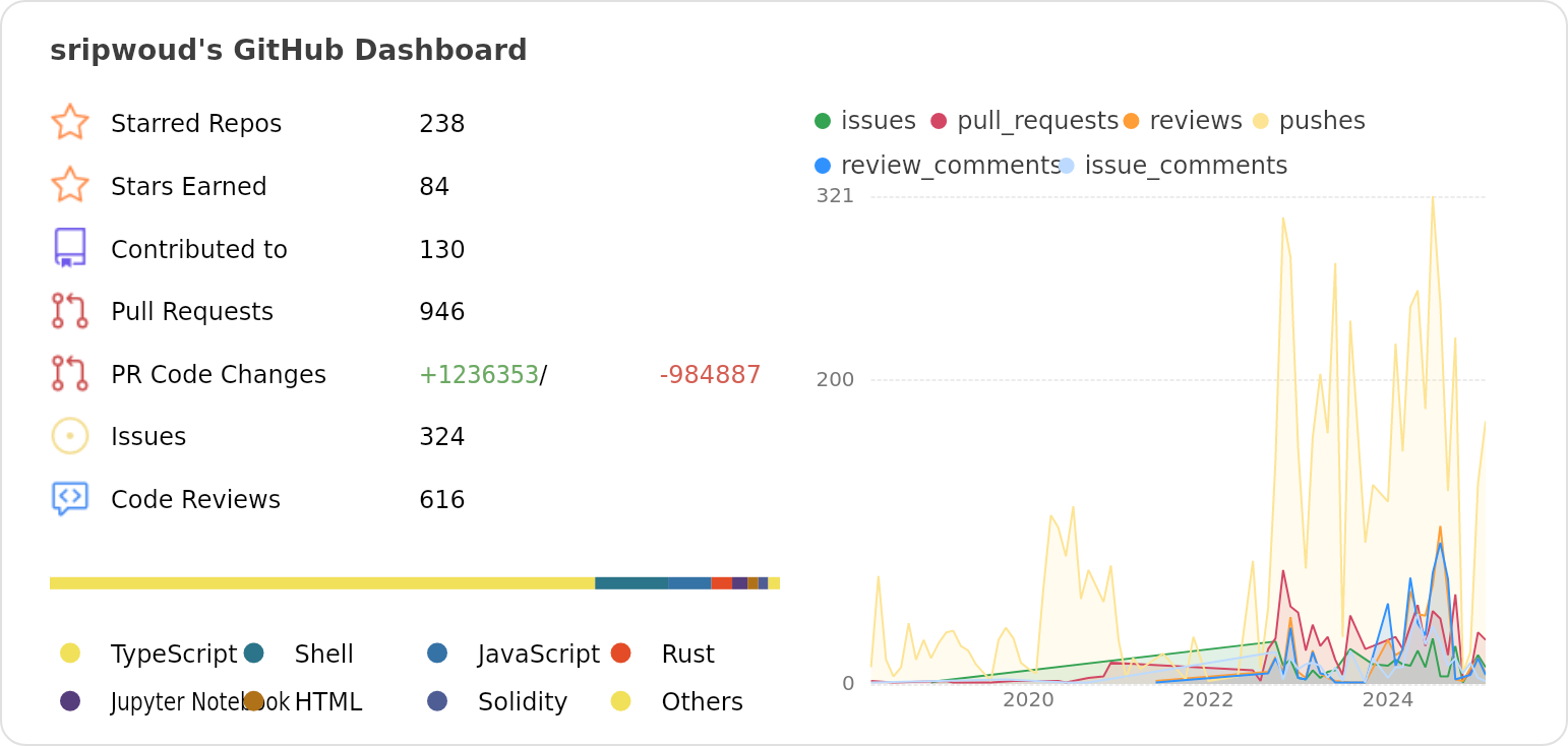 Dashboard stats of @sripwoud