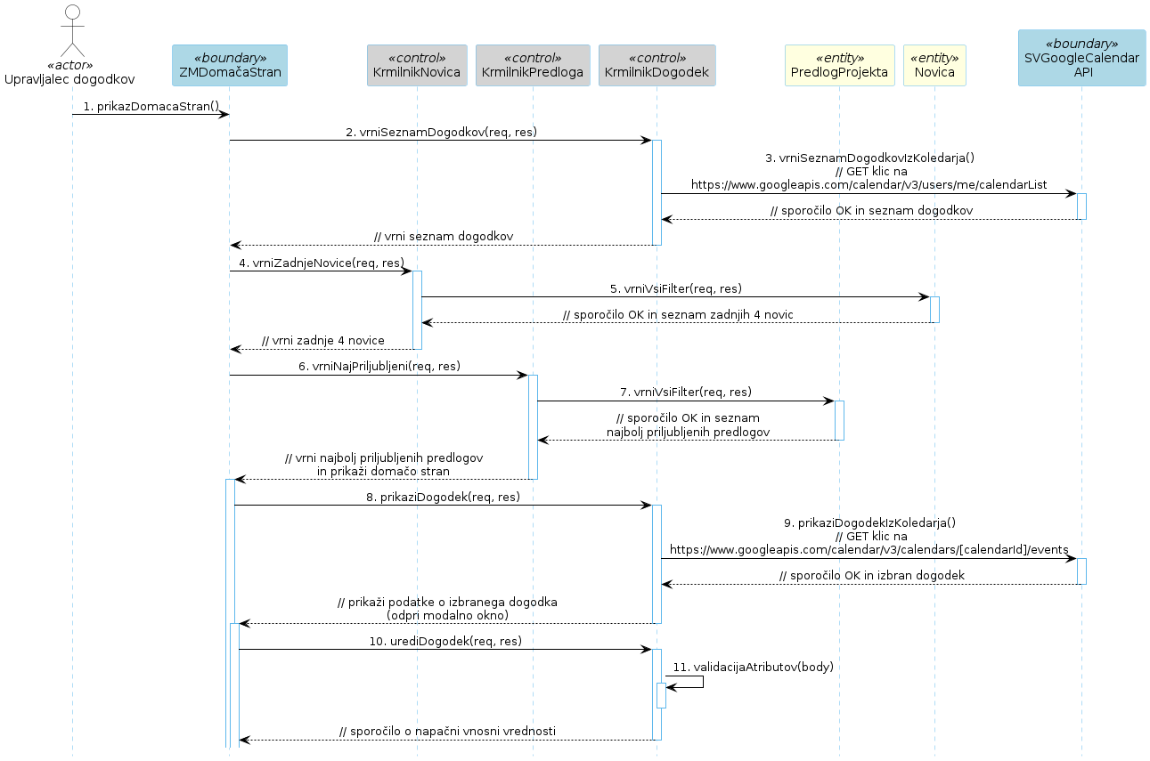 Diagram zaporedja 47