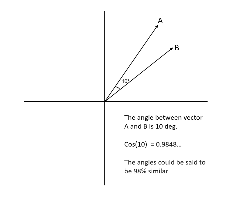 Cosine similarity