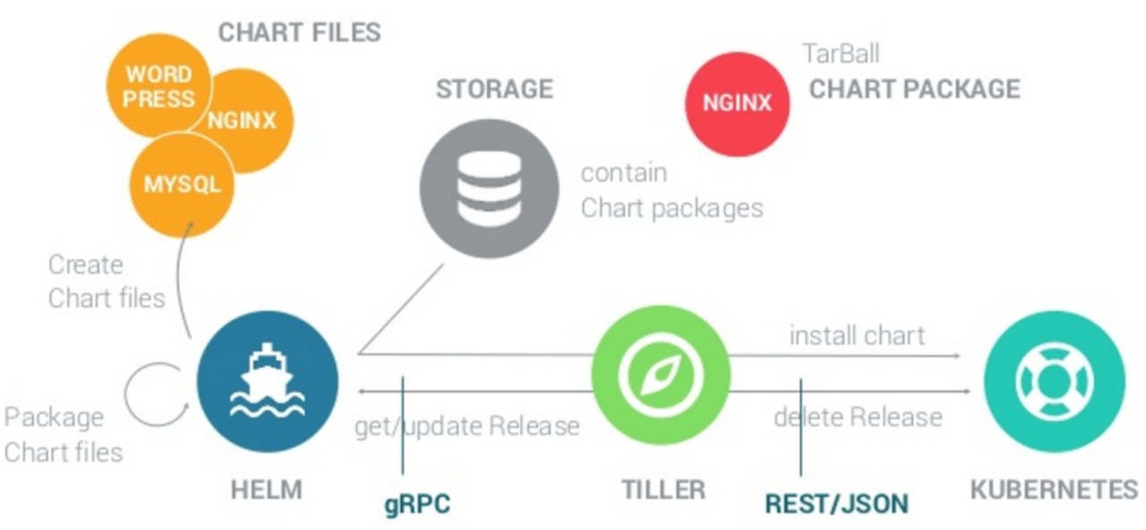 main components