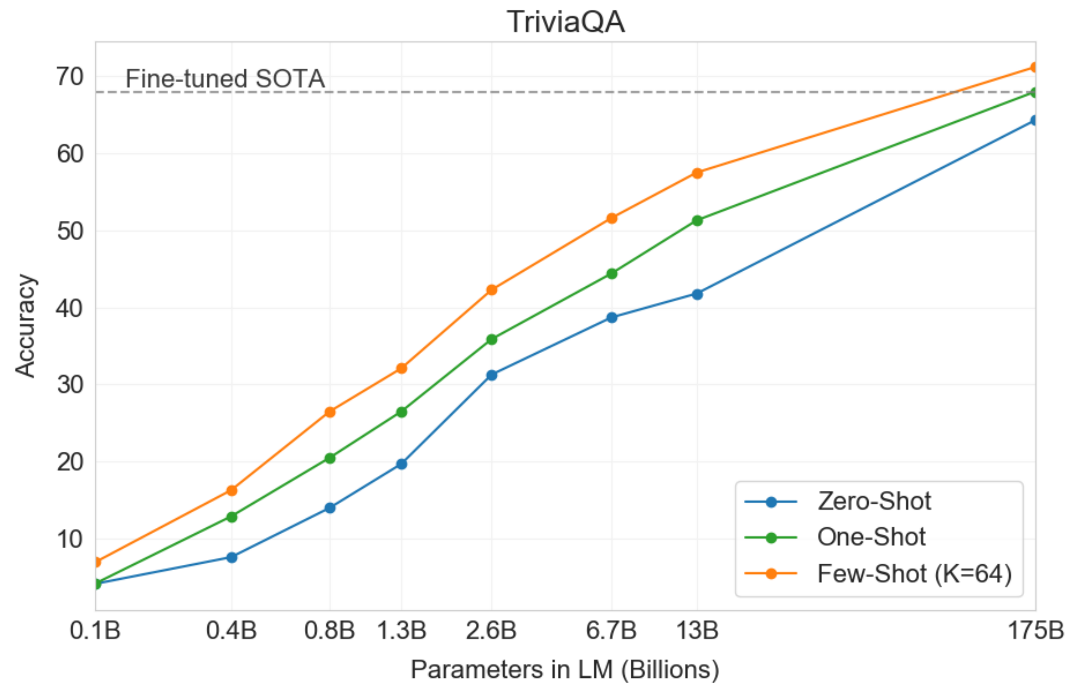 gpt3 triviahq performance