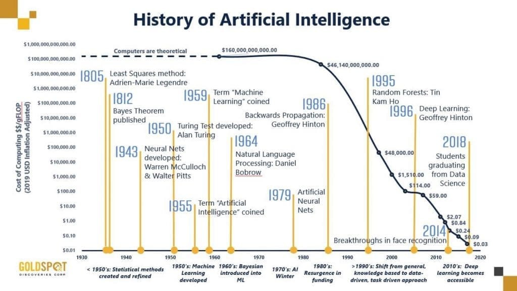 AI history