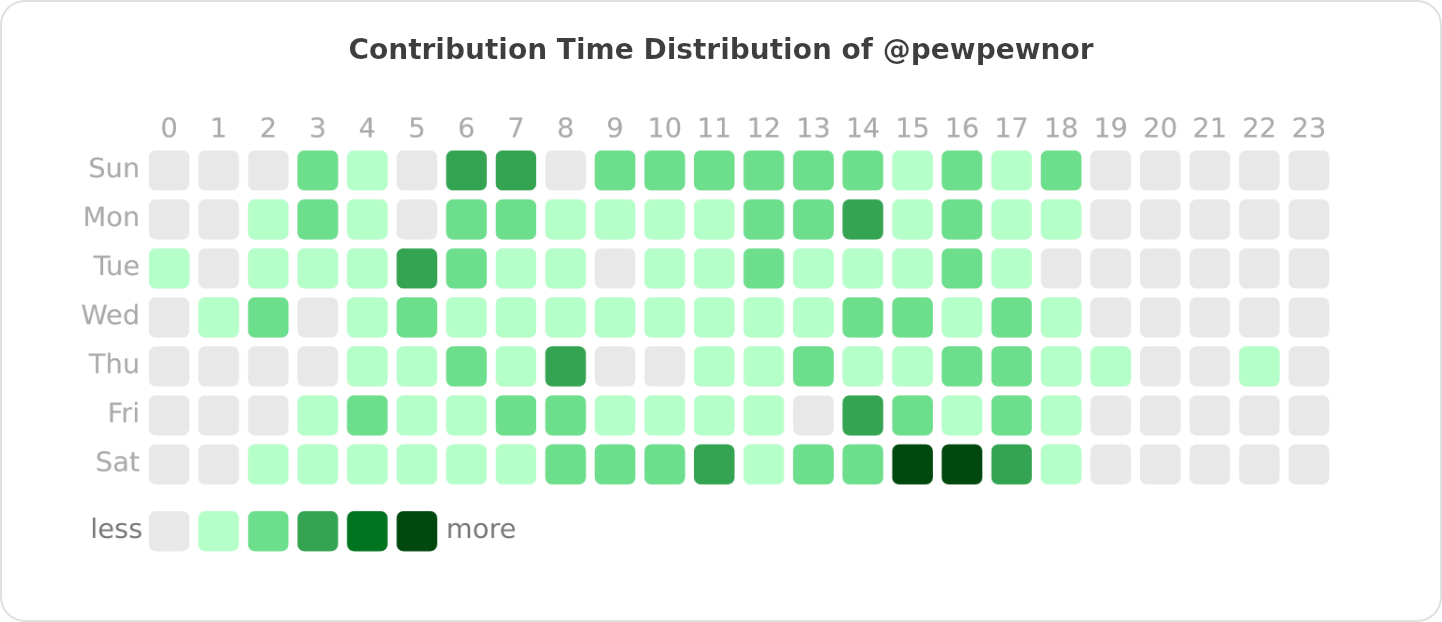 Contribution Time Distribution of @pewpewnor