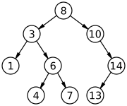 Binary Search Tree Data Structure