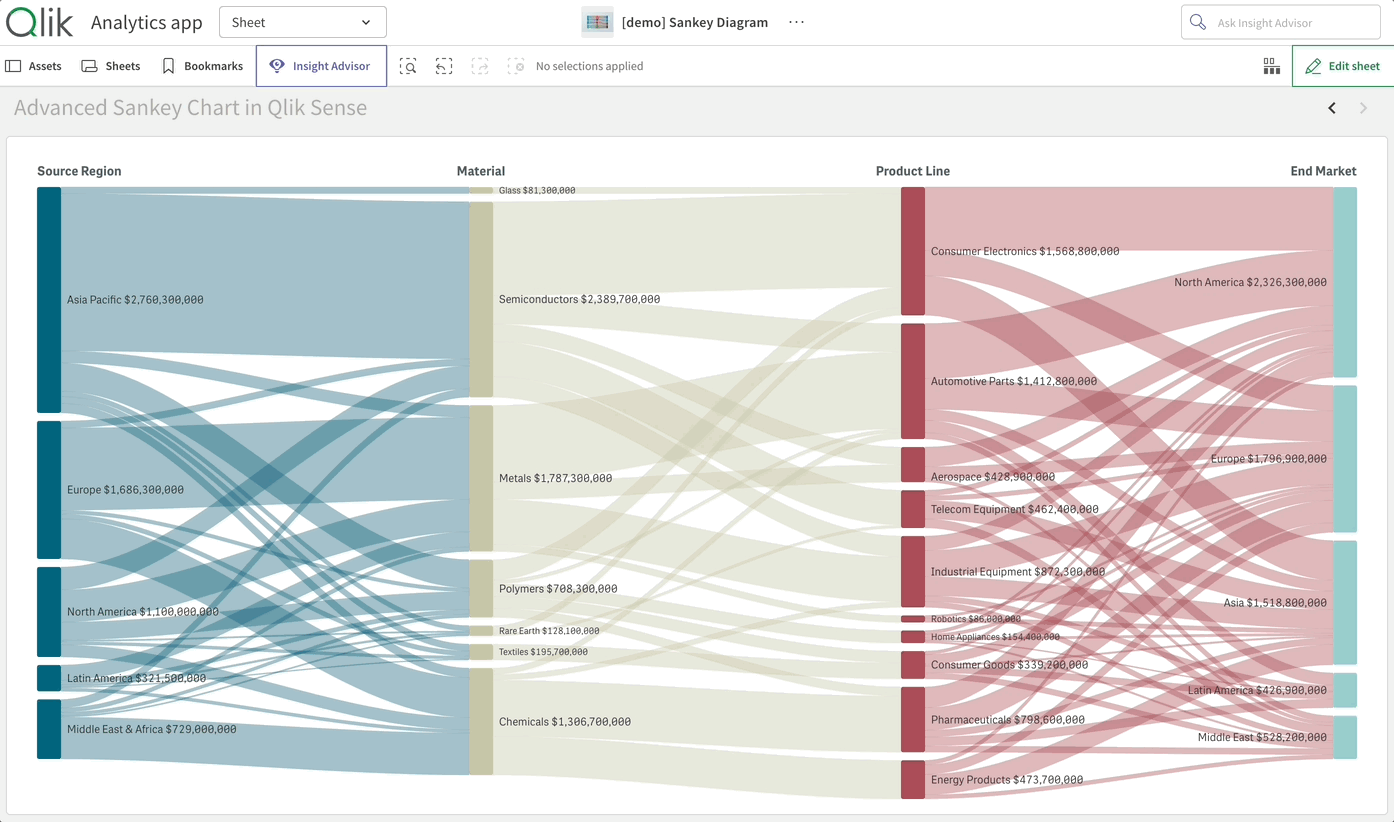 Demonstration of the interactive Sankey Chart in Qlik Sense